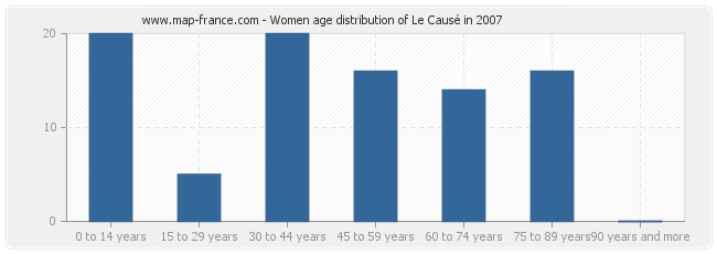 Women age distribution of Le Causé in 2007